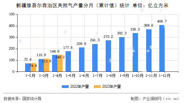 新疆維吾爾自治區天然氣產量分月（累計值）統計