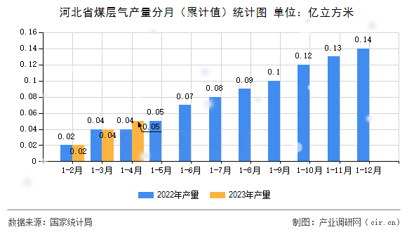 河北省煤層氣產量分月（累計值）統計圖