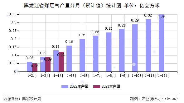 黑龍江省煤層氣產量分月（累計值）統計圖