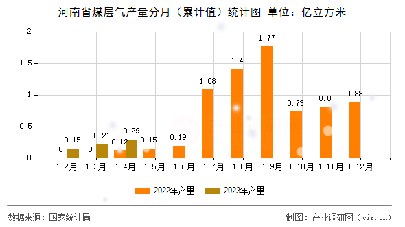 河南省煤層氣產量分月（累計值）統計圖