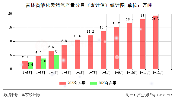 吉林省液化天然氣產量分月（累計值）統計圖
