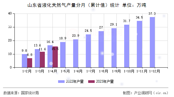 山東省液化天然氣產量分月（累計值）統計