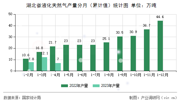 湖北省液化天然氣產(chǎn)量分月（累計(jì)值）統(tǒng)計(jì)圖