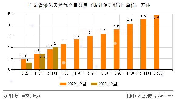 廣東省液化天然氣產量分月（累計值）統計