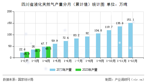 四川省液化天然氣產量分月（累計值）統計圖