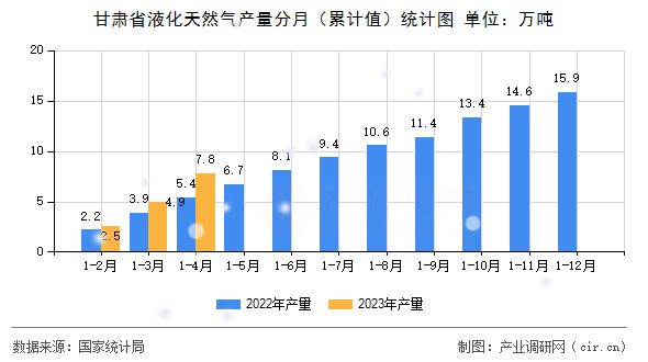 甘肅省液化天然氣產量分月（累計值）統計圖