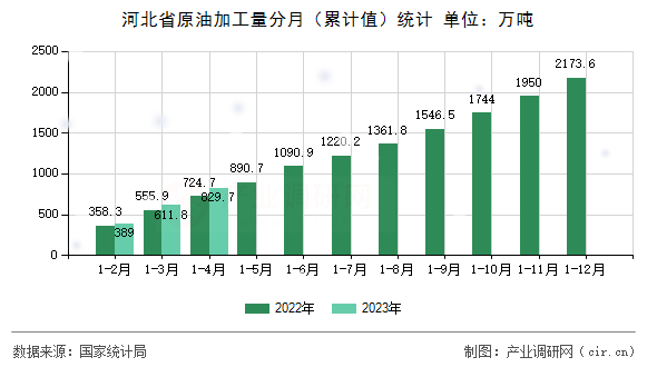 河北省原油加工量分月（累計值）統計