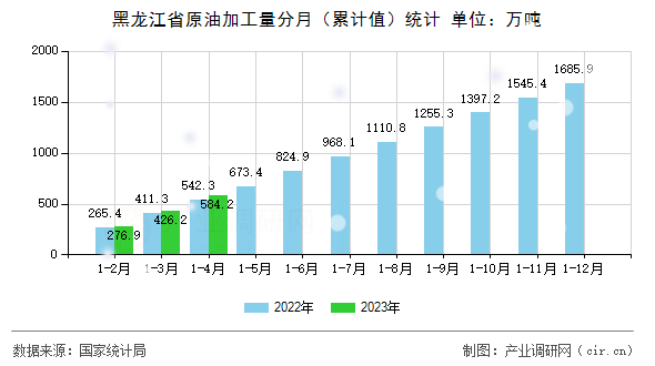 黑龍江省原油加工量分月（累計值）統計