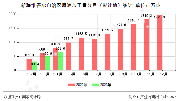 新疆維吾爾自治區原油加工量分月（累計值）統計