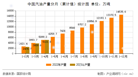 中國汽油產量分月（累計值）統計圖