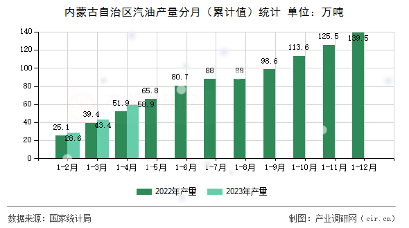 內蒙古自治區汽油產量分月（累計值）統計