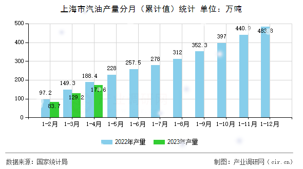 上海市汽油產量分月（累計值）統(tǒng)計