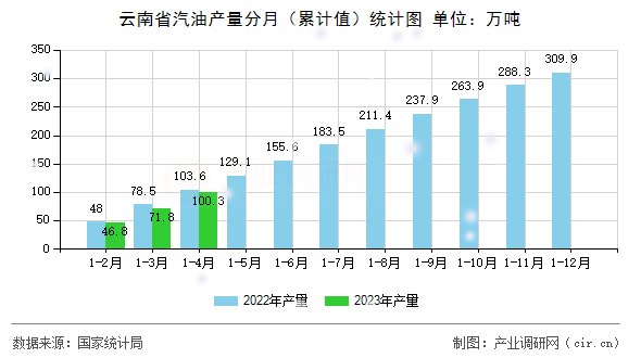 云南省汽油產量分月（累計值）統計圖