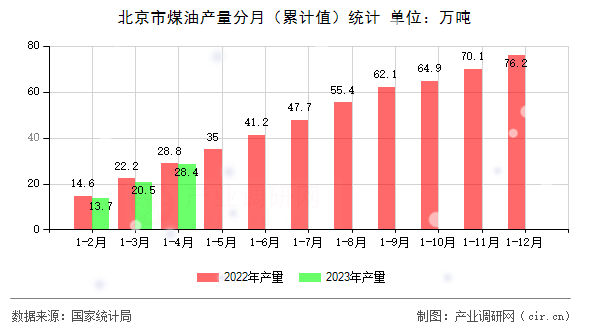 北京市煤油產(chǎn)量分月（累計(jì)值）統(tǒng)計(jì)
