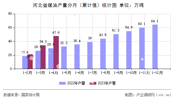 河北省煤油產量分月（累計值）統計圖