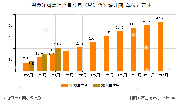 黑龍江省煤油產量分月（累計值）統計圖