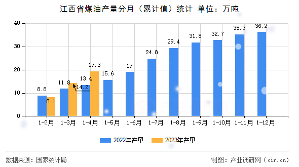 江西省煤油產量分月（累計值）統計