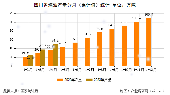 四川省煤油產量分月（累計值）統計
