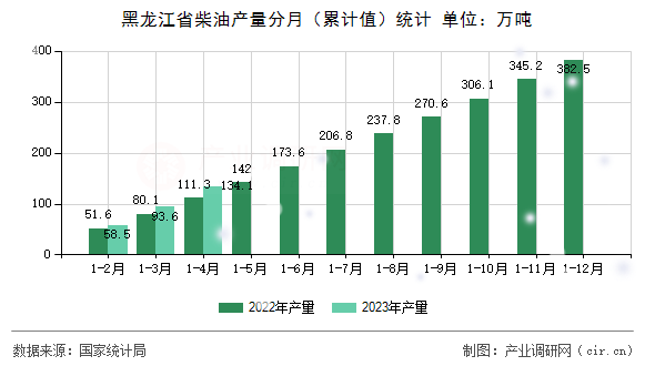 黑龍江省柴油產量分月（累計值）統計