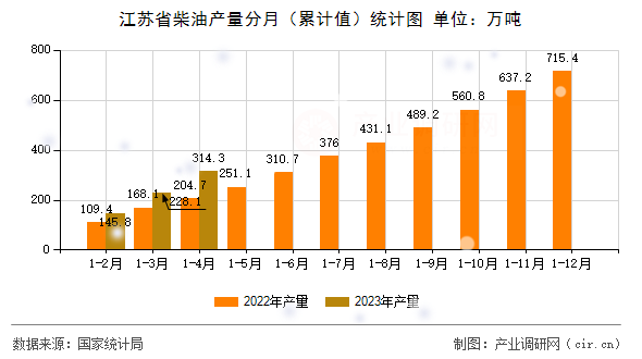 江蘇省柴油產量分月（累計值）統計圖