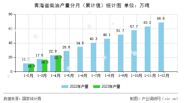 青海省柴油產量分月（累計值）統計圖