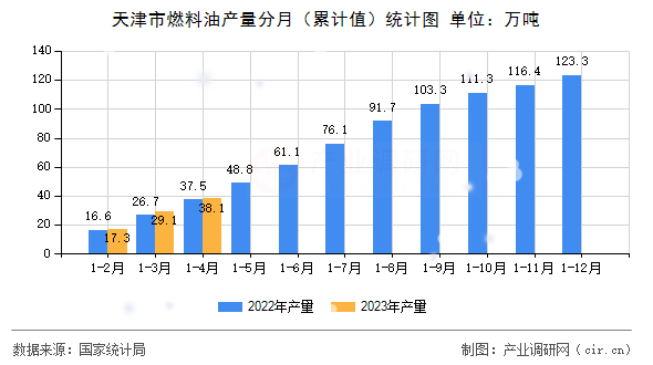 天津市燃料油產量分月（累計值）統計圖