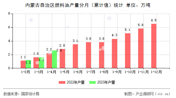 內(nèi)蒙古自治區(qū)燃料油產(chǎn)量分月（累計值）統(tǒng)計