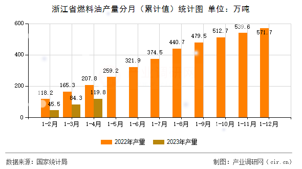 浙江省燃料油產量分月（累計值）統計圖
