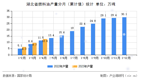 湖北省燃料油產量分月（累計值）統(tǒng)計