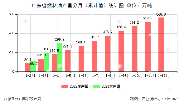 廣東省燃料油產量分月（累計值）統計圖