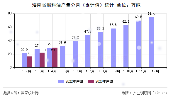 海南省燃料油產(chǎn)量分月（累計(jì)值）統(tǒng)計(jì)