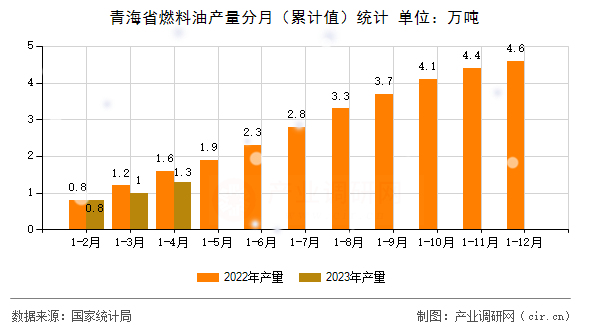 青海省燃料油產量分月（累計值）統計