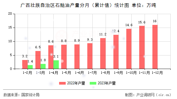 廣西壯族自治區石腦油產量分月（累計值）統計圖