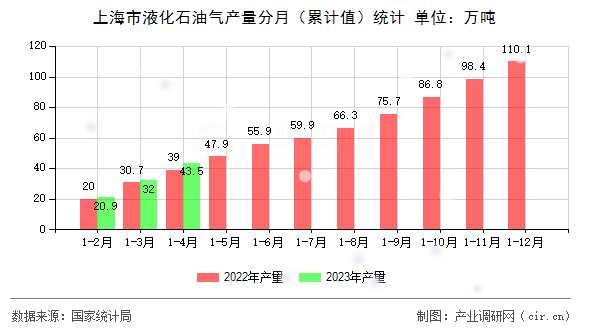上海市液化石油氣產量分月（累計值）統計