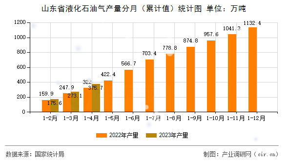 山東省液化石油氣產量分月（累計值）統計圖