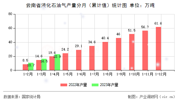 云南省液化石油氣產量分月（累計值）統計圖