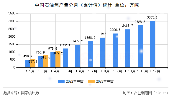 中國石油焦產量分月（累計值）統計
