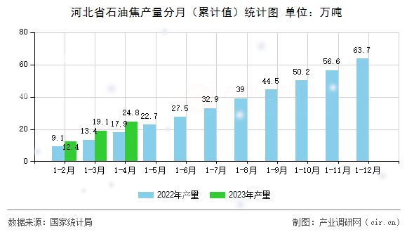 河北省石油焦產量分月（累計值）統計圖