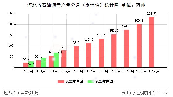 河北省石油瀝青產量分月（累計值）統計圖