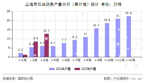 上海市石油瀝青產量分月（累計值）統計