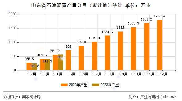 山東省石油瀝青產量分月（累計值）統計