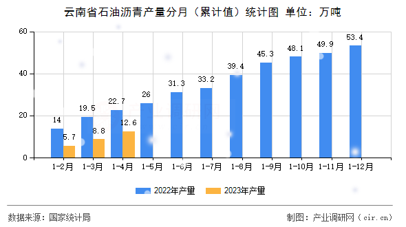 云南省石油瀝青產量分月（累計值）統計圖