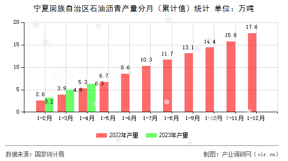 寧夏回族自治區石油瀝青產量分月（累計值）統計