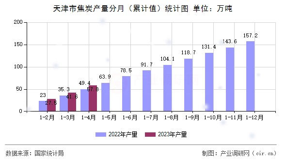 天津市焦炭產量分月（累計值）統計圖