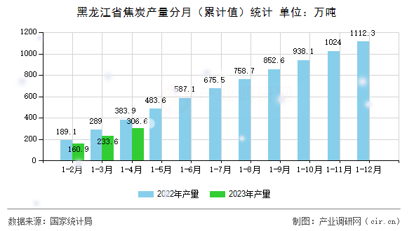 黑龍江省焦炭產量分月（累計值）統計