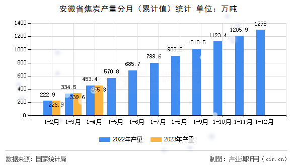 安徽省焦炭產(chǎn)量分月（累計值）統(tǒng)計