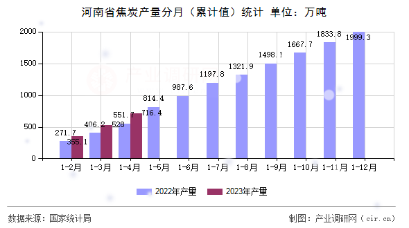 河南省焦炭產量分月（累計值）統計