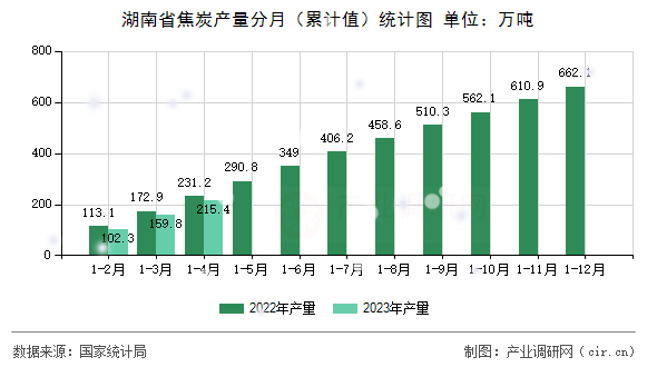 湖南省焦炭產量分月（累計值）統計圖