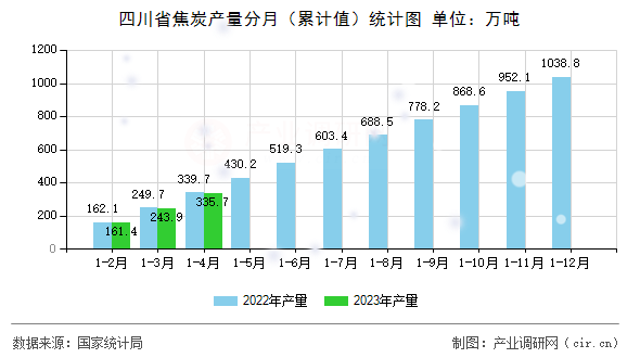 四川省焦炭產量分月（累計值）統計圖