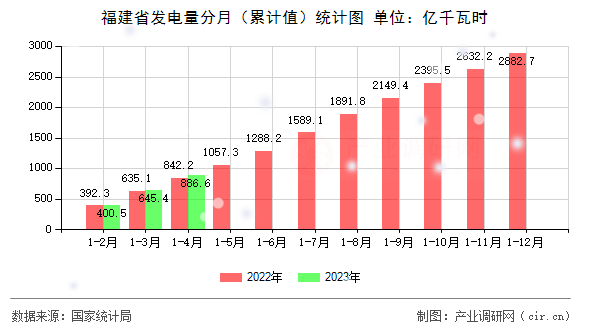 福建省發電量分月（累計值）統計圖